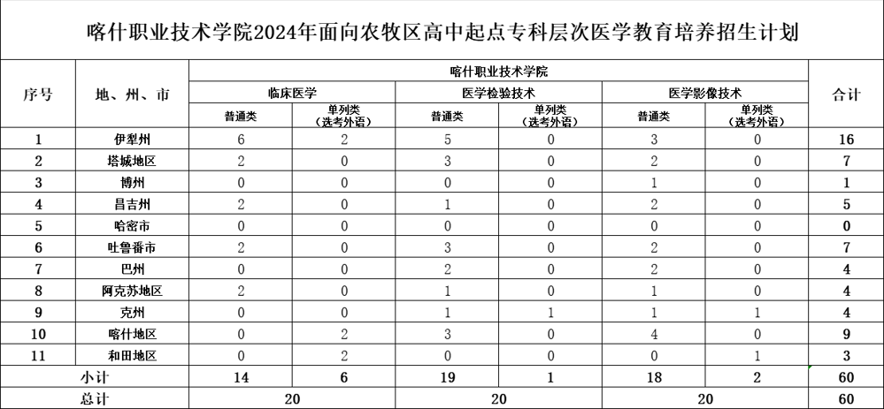 彩杏娱乐平台-【彩杏您值得拥有】最好的娱乐体验！2024年面向農牧區高中起點專科層次醫學教育培養招生計劃